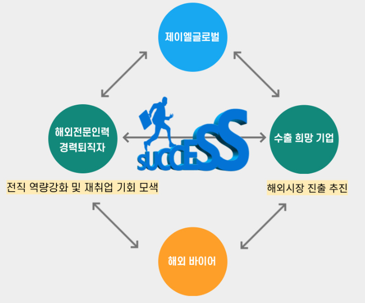 제이엘글로벌은 초보 수출 희망 기업을 돕고 있다