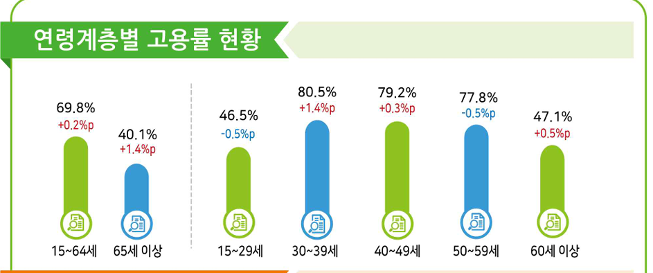 1.2004년+7월.연령계층+고용률+현황(통계청+자료).png